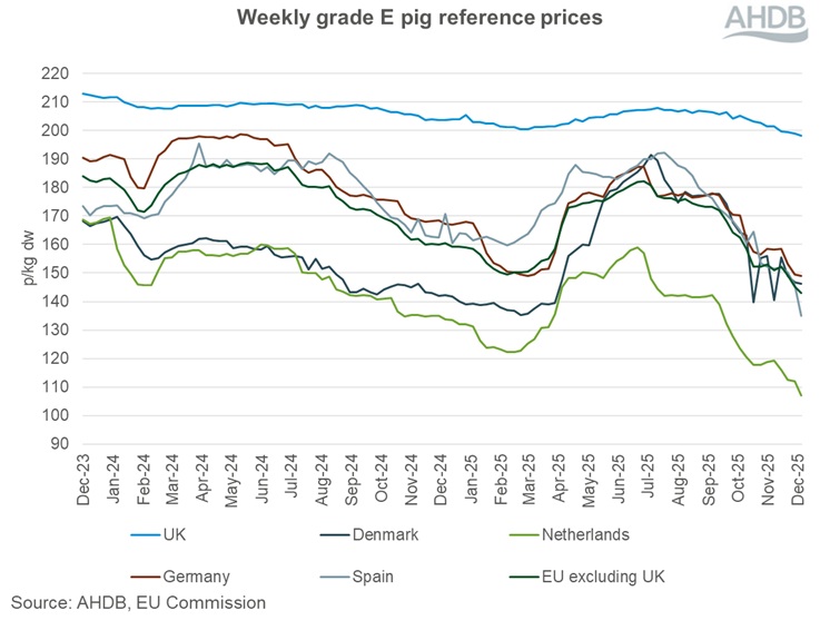 Graph showing EU grade S pig prices 7 December 2025.